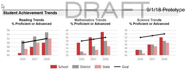 Student achievement trends